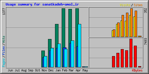 Usage summary for sanatkadeh-amol.ir